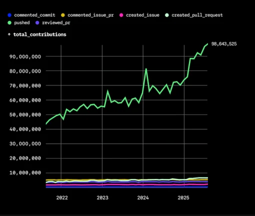 Data: GitHub Octoverse 2025